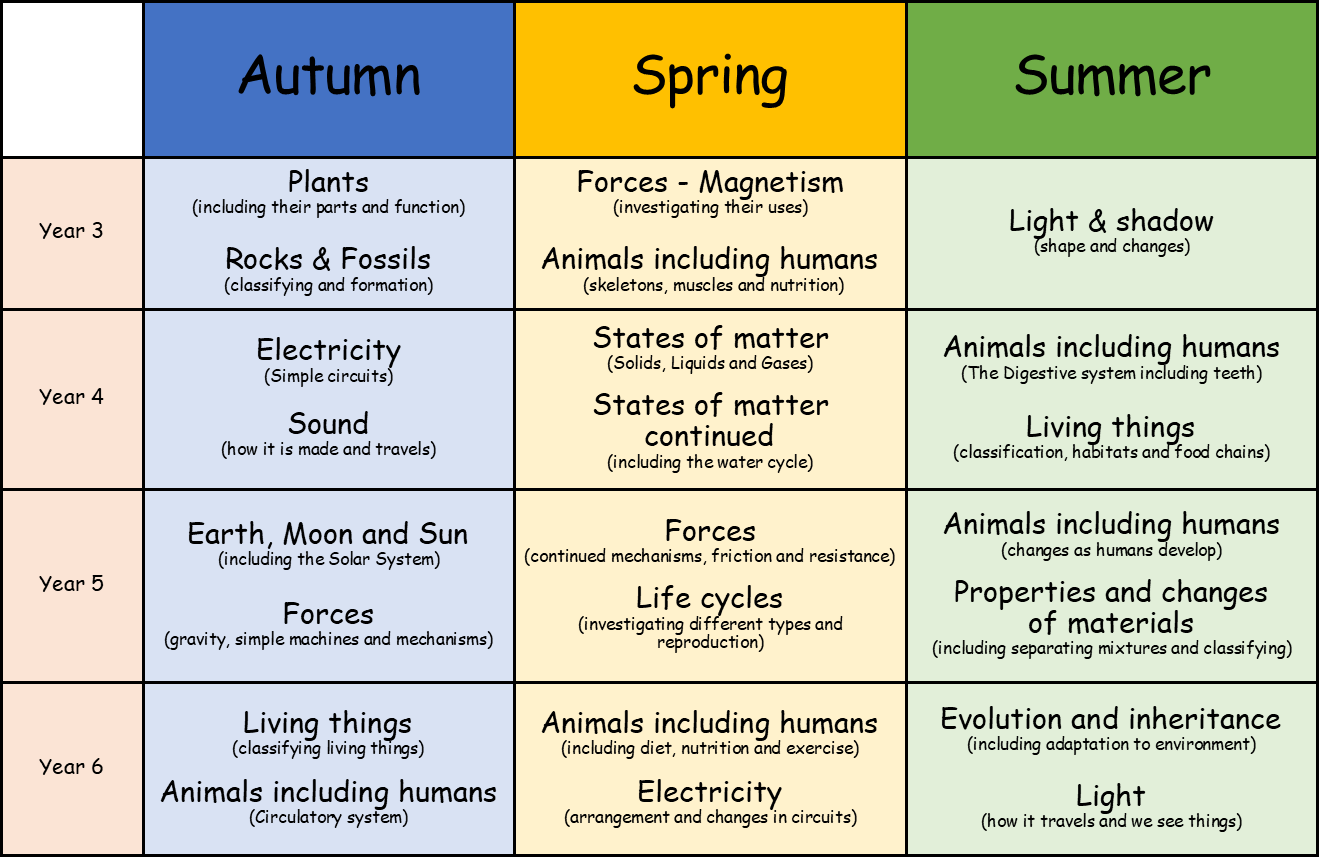 Table showing summary overview of our Key Stage 2 Science curriculum.